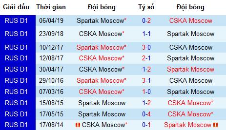 Nhận định CSKA Moscow vs Spartak Moscow, 23h ngày 30/6 (Giao Hữu)